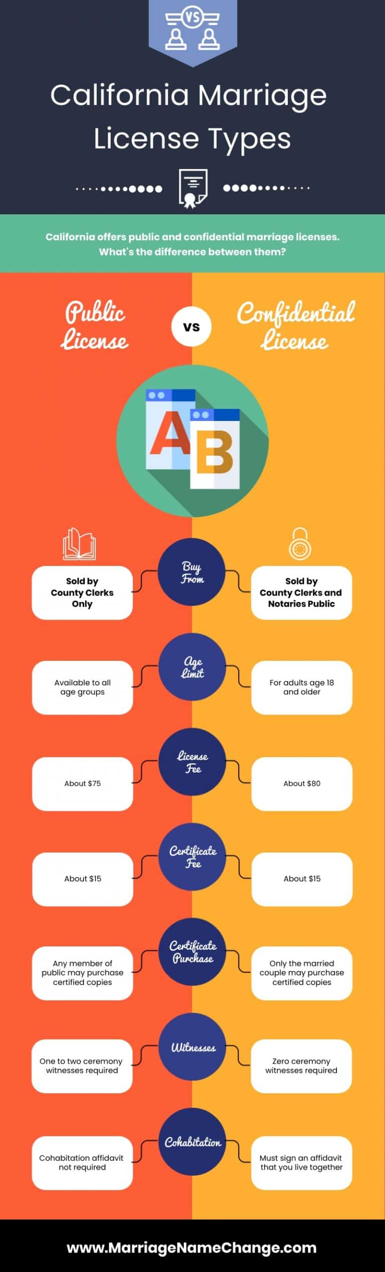 California marriage license types infographic, public vs confidential